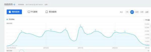 怎么提炼与优化关键词,让您的SEO效果翻倍-第2张图片-90博客网
