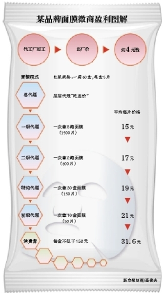 揭秘朋友圈面膜：足不出户 国内生产俩月造出国际大牌-第1张图片-90博客网