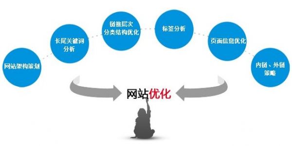 网站权重怎么优化？简析在短期间内将网站权重优化到2的方法-第1张图片-90博客网