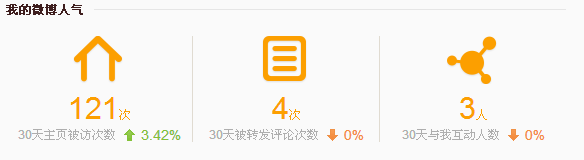 新浪微博如何查看个人主页访客次数/访客性别-第2张图片-90博客网