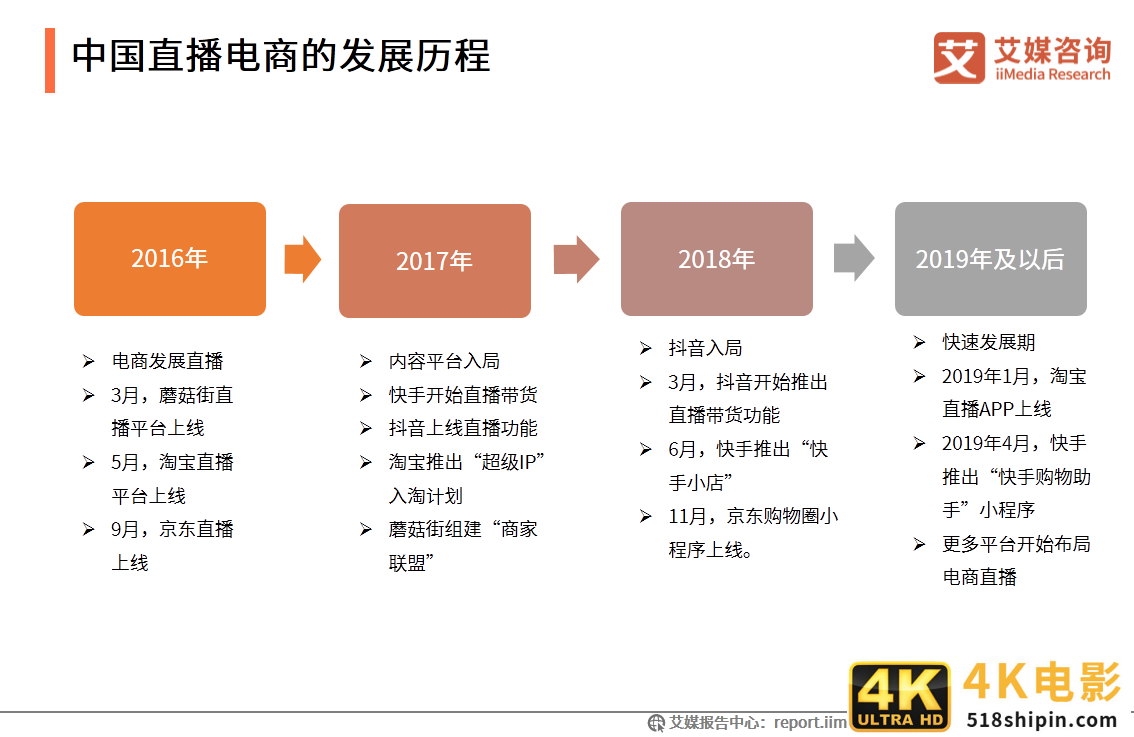 2020上半年中国直播电商市场研究报告-第3张图片-90博客网