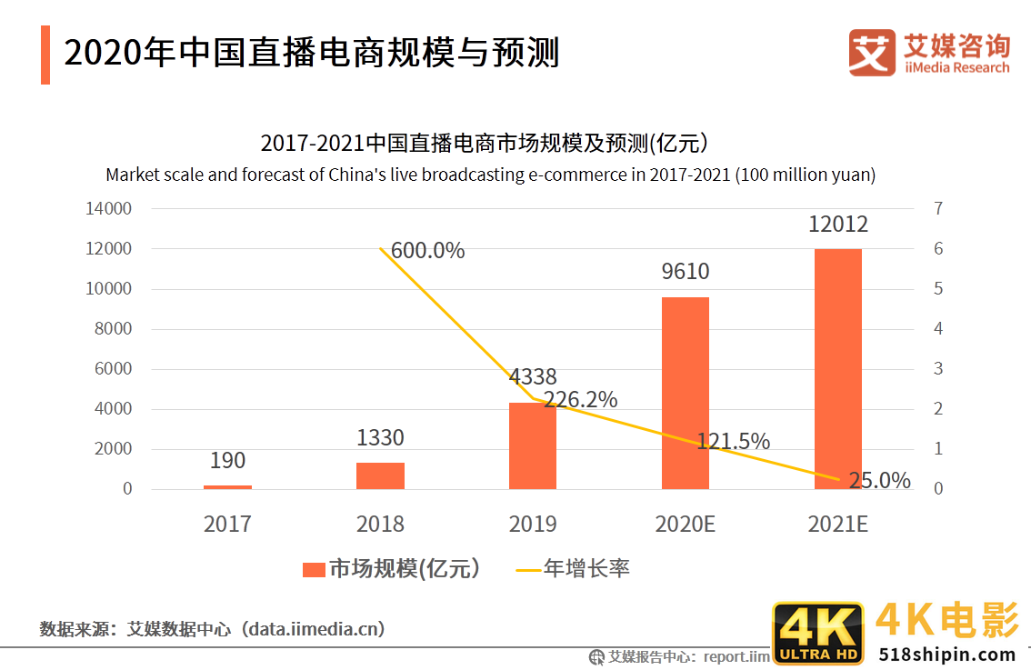 2020上半年中国直播电商市场研究报告-第10张图片-90博客网