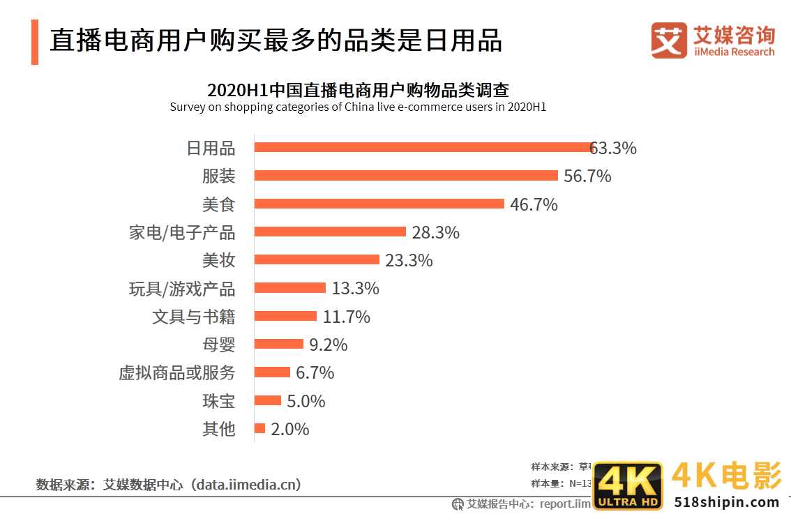 2020上半年中国直播电商市场研究报告-第21张图片-90博客网