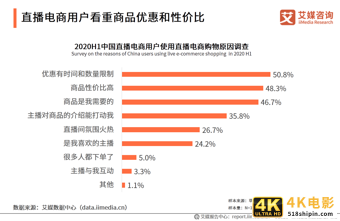 2020上半年中国直播电商市场研究报告-第20张图片-90博客网