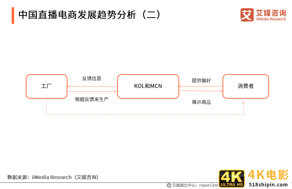 2020上半年中国直播电商市场研究报告-第31张图片-90博客网