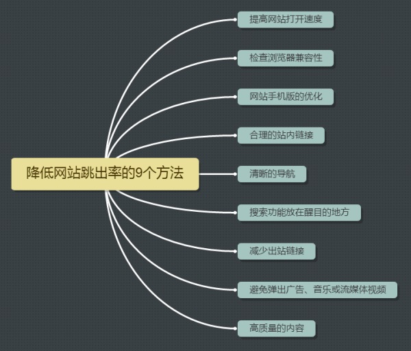 网站跳出率怎么减少？降低网站跳出率高的9种技巧介绍-第1张图片-90博客网