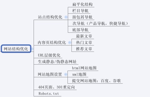 史上最全的网站SEO优化步骤图(超实用)-第5张图片-90博客网