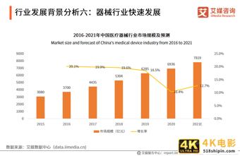 2021年市场规模将超500亿!81页报告解读医美器械发展机遇及趋势-第1张图片-90博客网 2021年市场规模将超500亿!81页报告解读医美器械发展机遇及趋势-第1张图片-90博客网