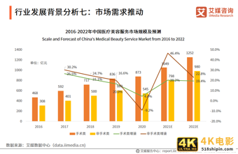 2021年市场规模将超500亿!81页报告解读医美器械发展机遇及趋势-第2张图片-90博客网 2021年市场规模将超500亿!81页报告解读医美器械发展机遇及趋势-第2张图片-90博客网
