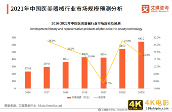 2021年市场规模将超500亿!81页报告解读医美器械发展机遇及趋势-第3张图片-90博客网 2021年市场规模将超500亿!81页报告解读医美器械发展机遇及趋势-第3张图片-90博客网