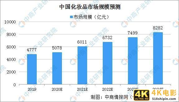 颜值经济下的战役：美妆、植发等四大领域加速布局-第2张图片-90博客网