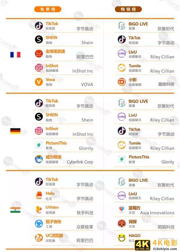 互联网出海的疾风吹起了谁?-第8张图片-90博客网 互联网出海的疾风吹起了谁?-第8张图片-90博客网