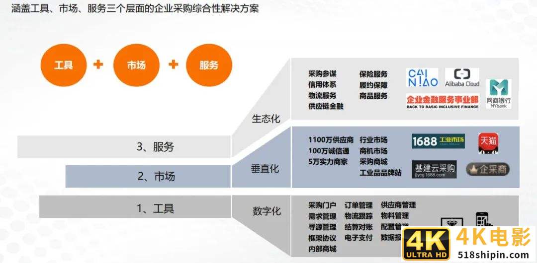 阿里B端再加速，1688企业采购进入生态战-第6张图片-90博客网