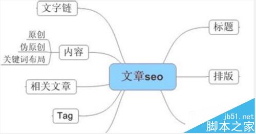 网站怎么优化? 全面优化网站的四个大方向分析-第3张图片-90博客网