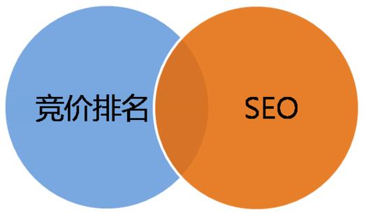 SEO和竞价的区别是什么？优缺点是什么？-第1张图片-90博客网