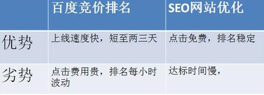 SEO和竞价的区别是什么？优缺点是什么？-第3张图片-90博客网