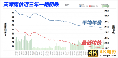炒房客懵了！这个1500万人的新一线城市，房价跌了3年-第1张图片-90博客网