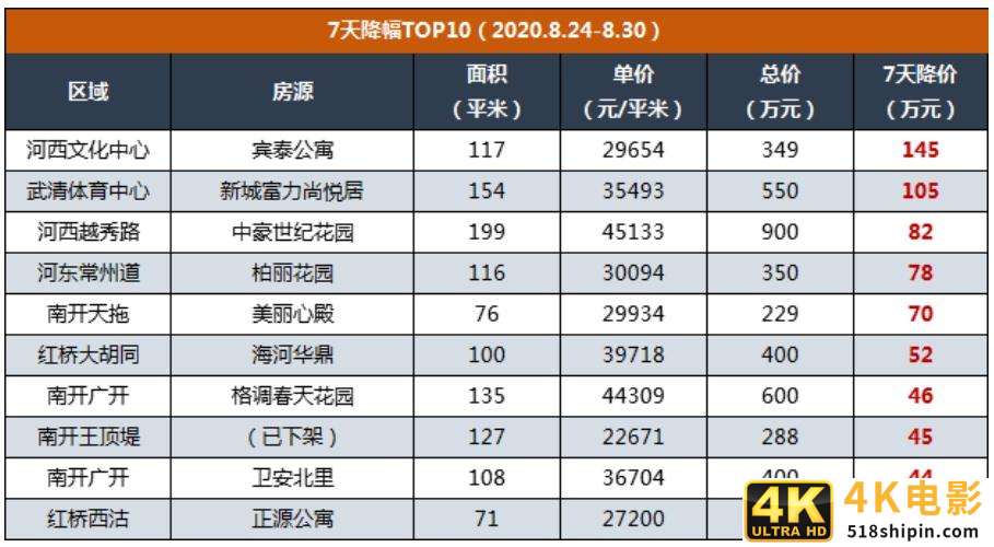 炒房客懵了！这个1500万人的新一线城市，房价跌了3年-第3张图片-90博客网