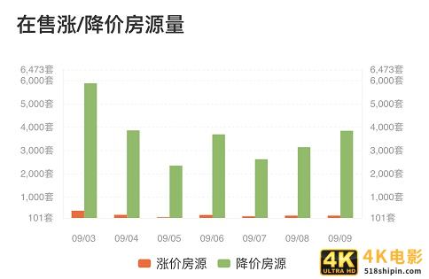 炒房客懵了！这个1500万人的新一线城市，房价跌了3年-第2张图片-90博客网
