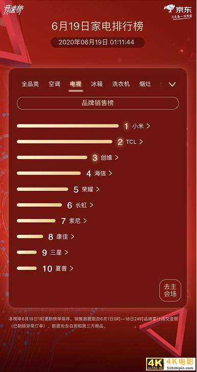京东家电618终极排行榜：美的 海尔 格力铁三角全品类封神-第3张图片-90博客网