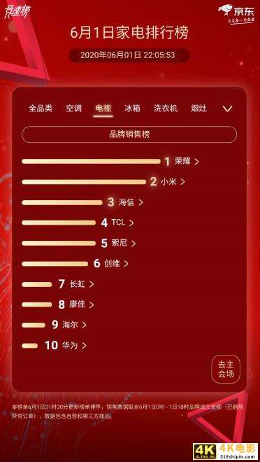 京东家电618终极排行榜：美的 海尔 格力铁三角全品类封神-第4张图片-90博客网