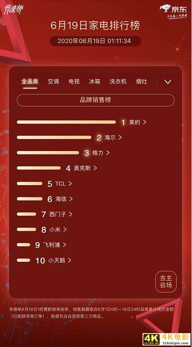 京东家电618终极排行榜：美的 海尔 格力铁三角全品类封神-第1张图片-90博客网