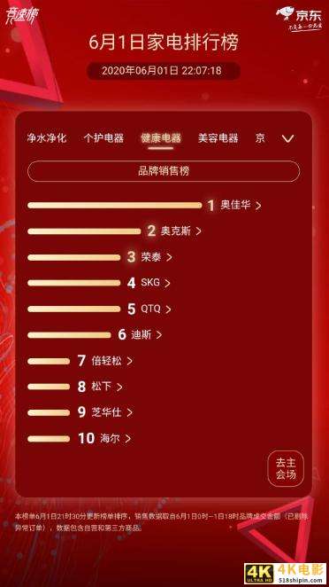 京东家电618终极排行榜：美的 海尔 格力铁三角全品类封神-第8张图片-90博客网