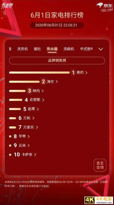 京东家电618终极排行榜：美的 海尔 格力铁三角全品类封神-第6张图片-90博客网