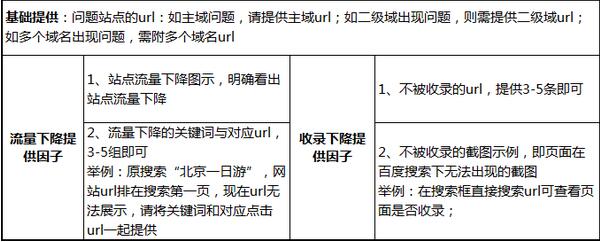 【官方说法】网站流量异常，正确的反馈方式是这样！-第1张图片-90博客网