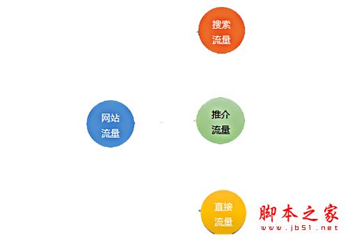 常用的网站流量分析工具有哪些？如何进行网站流量管理？-第3张图片-90博客网