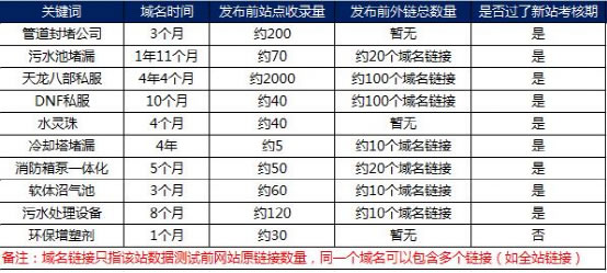 实战排名案例解析搜索引擎如何识别链接作弊-第3张图片-90博客网 实战排名案例解析搜索引擎如何识别链接作弊-第3张图片-90博客网