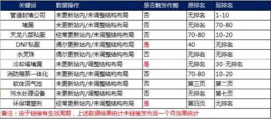 实战排名案例解析搜索引擎如何识别链接作弊-第4张图片-90博客网 实战排名案例解析搜索引擎如何识别链接作弊-第4张图片-90博客网