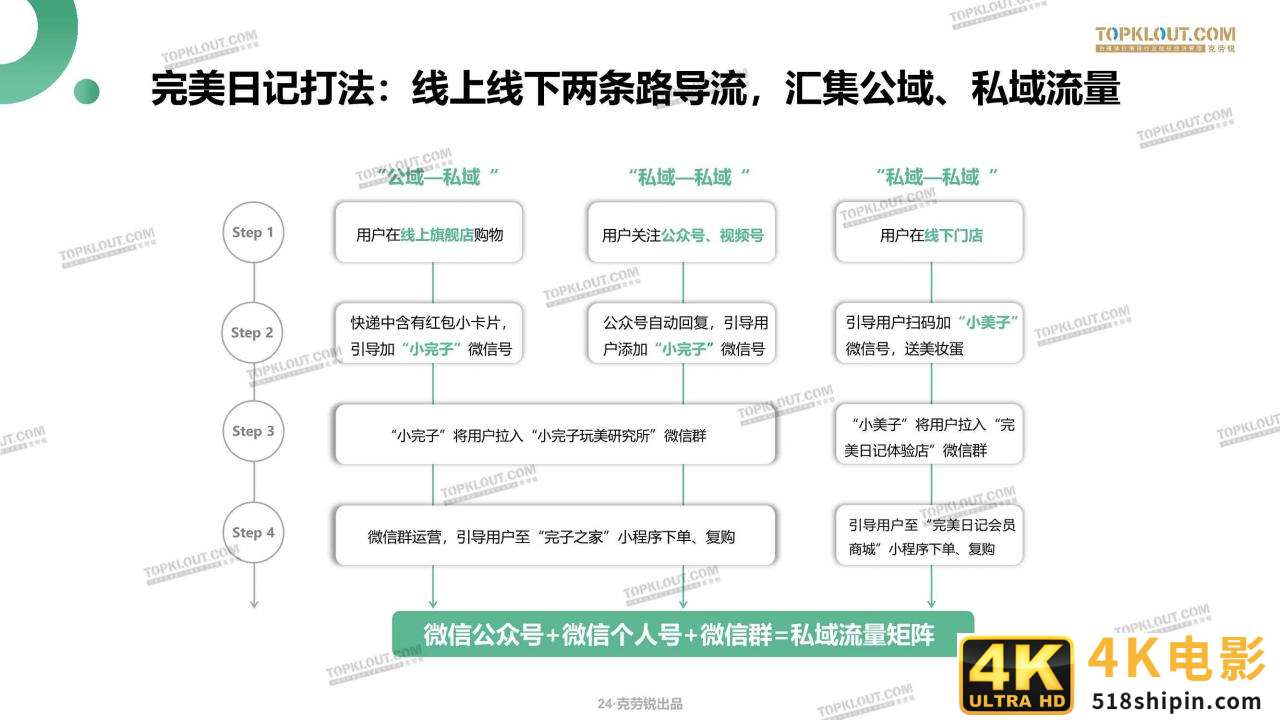微信生态下的营销洞察报告（克劳锐）-第24张图片-90博客网