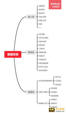 从服务、营销、管理层看智能客服系统-第2张图片-90博客网