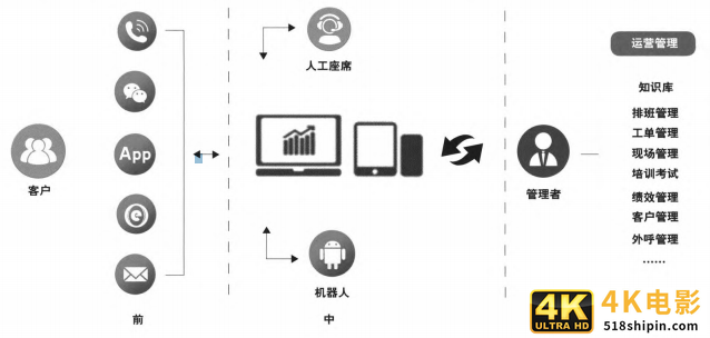 从服务、营销、管理层看智能客服系统-第3张图片-90博客网