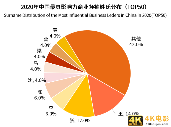 中国商业领袖影响力排行榜单TOP50：半数来自华东地区-第2张图片-90博客网