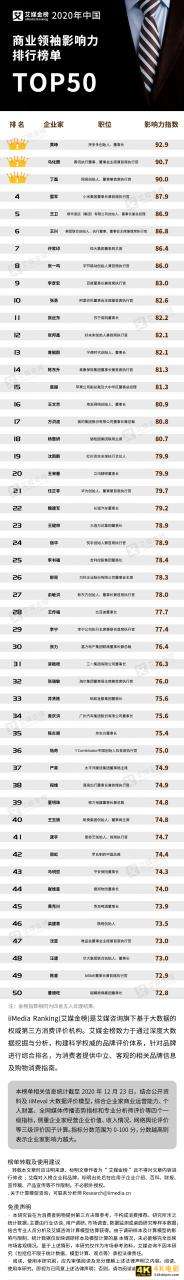 中国商业领袖影响力排行榜单TOP50：半数来自华东地区-第1张图片-90博客网