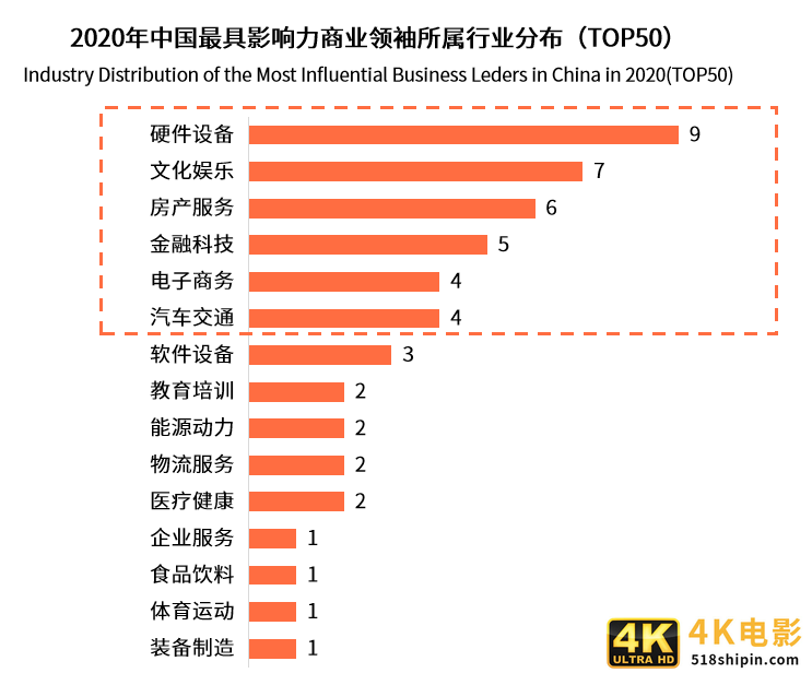中国商业领袖影响力排行榜单TOP50：半数来自华东地区-第4张图片-90博客网