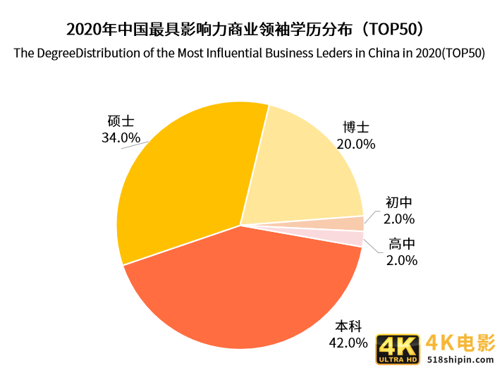 中国商业领袖影响力排行榜单TOP50：半数来自华东地区-第7张图片-90博客网