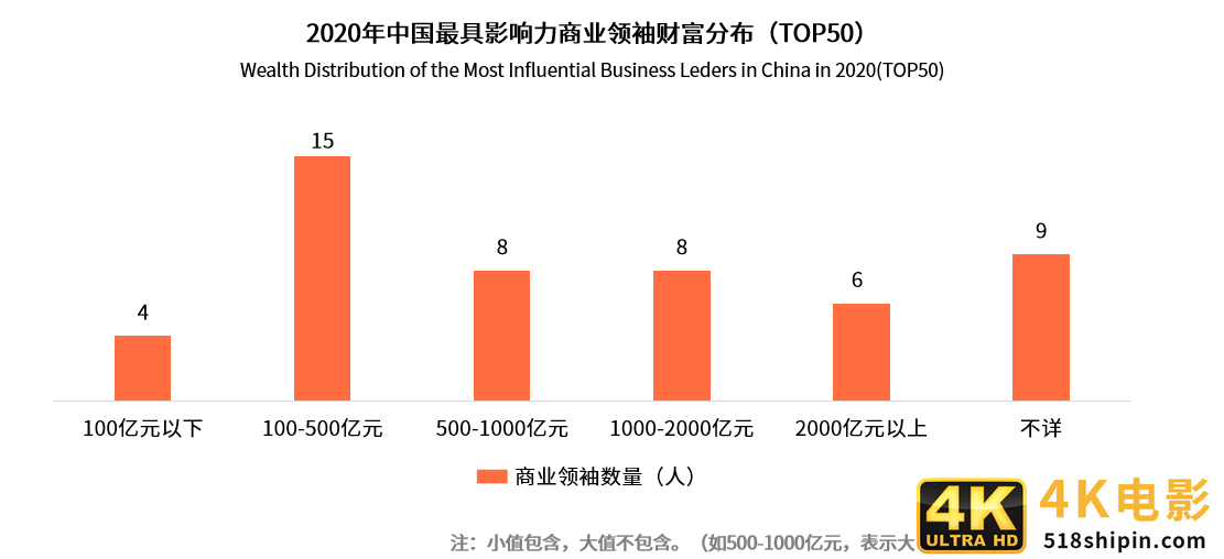 中国商业领袖影响力排行榜单TOP50：半数来自华东地区-第5张图片-90博客网