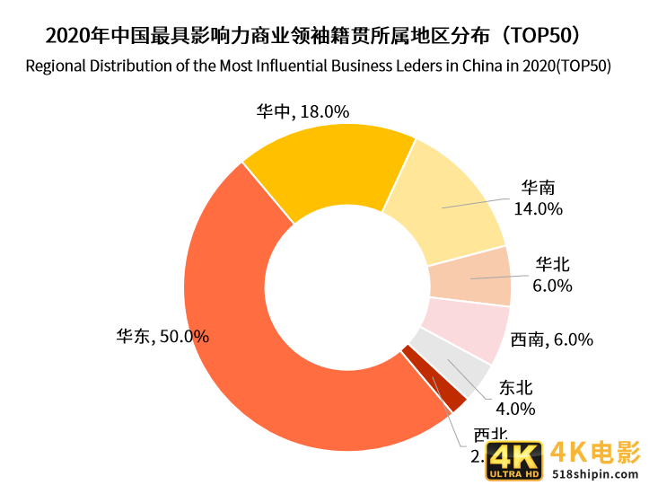 中国商业领袖影响力排行榜单TOP50：半数来自华东地区-第6张图片-90博客网