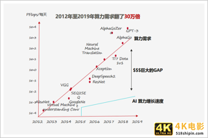 AI离全社会普及，只差一个计算中心？-第2张图片-90博客网