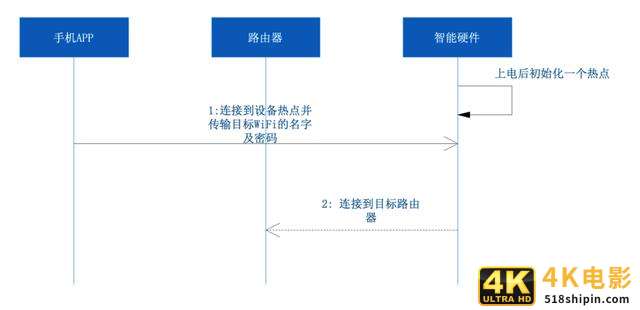 智能家居设备的配网方案与流程分析-第3张图片-90博客网