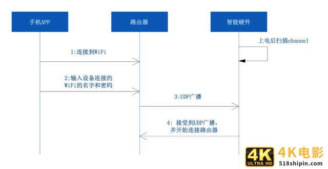 智能家居设备的配网方案与流程分析-第1张图片-90博客网
