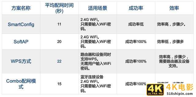 智能家居设备的配网方案与流程分析-第4张图片-90博客网