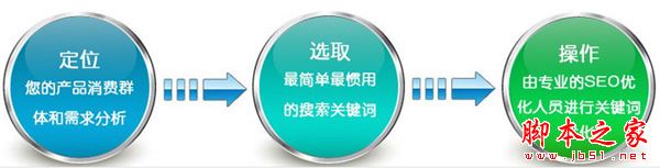 如何准确定位关键词？SEO的成败取决于关键词的合理选取-第3张图片-90博客网