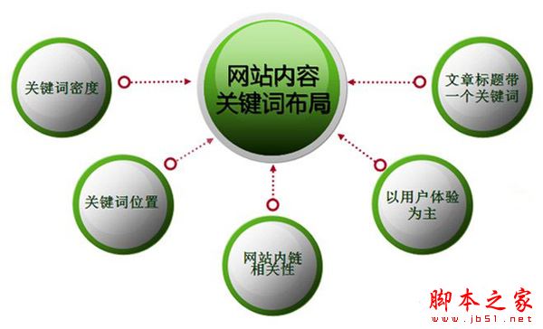如何准确定位关键词？SEO的成败取决于关键词的合理选取-第2张图片-90博客网