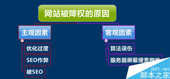 如何判断营销网站是否被百度降权?营销网站被降权的现象-第1张图片-90博客网