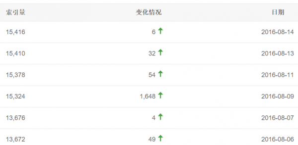 网站收录真的是越多越好吗?什么样的网站收录决定最终排名?-第2张图片-90博客网