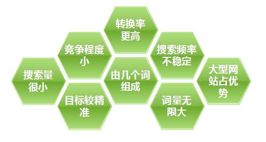 小网站选择关键词的六大要点盘点-第1张图片-90博客网